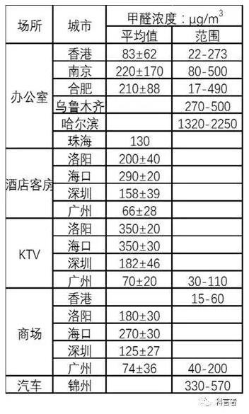 附圖：室內環(huán)境中甲醛濃度的數據調研