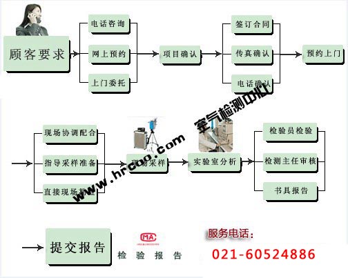 上海室內(nèi)空氣質(zhì)量檢測(cè)中心-上海CMA檢測(cè)報(bào)告